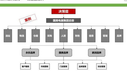 連鎖帝國背后的組織密碼 三種架構(gòu)解碼從1家到全國的增長邏輯
